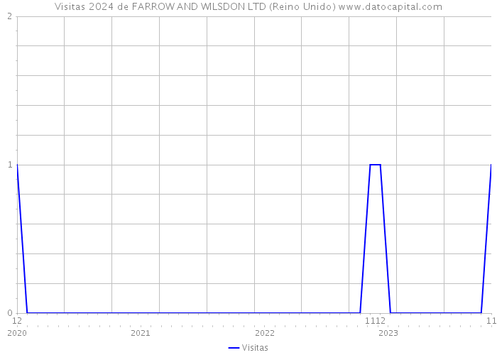 Visitas 2024 de FARROW AND WILSDON LTD (Reino Unido) 