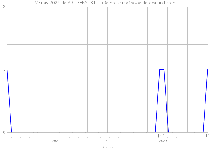 Visitas 2024 de ART SENSUS LLP (Reino Unido) 