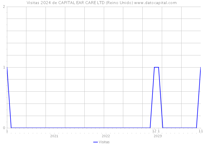 Visitas 2024 de CAPITAL EAR CARE LTD (Reino Unido) 