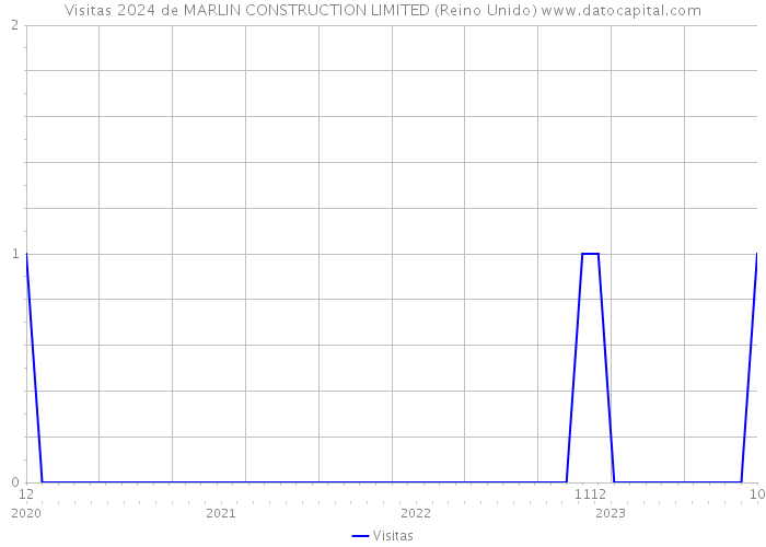 Visitas 2024 de MARLIN CONSTRUCTION LIMITED (Reino Unido) 