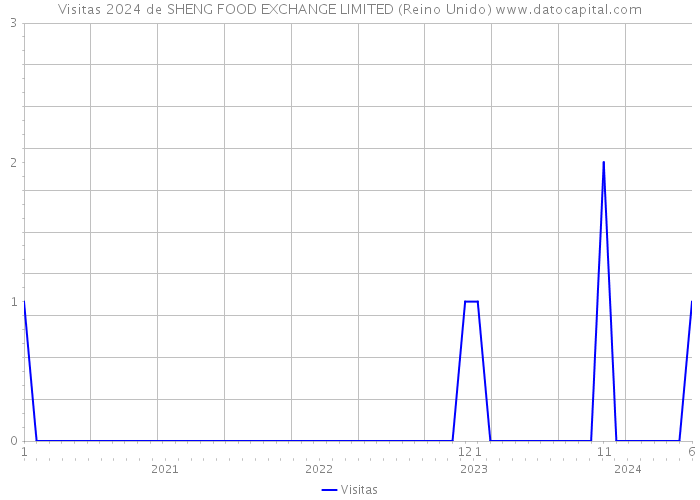 Visitas 2024 de SHENG FOOD EXCHANGE LIMITED (Reino Unido) 