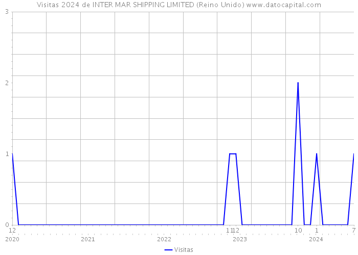 Visitas 2024 de INTER MAR SHIPPING LIMITED (Reino Unido) 