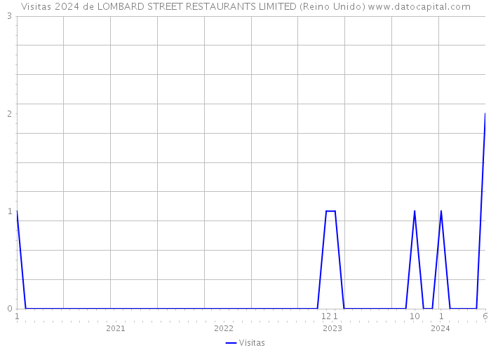 Visitas 2024 de LOMBARD STREET RESTAURANTS LIMITED (Reino Unido) 