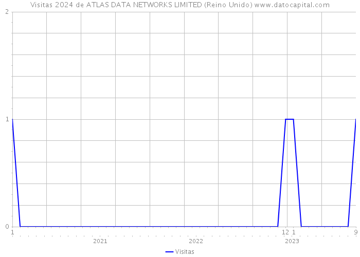 Visitas 2024 de ATLAS DATA NETWORKS LIMITED (Reino Unido) 