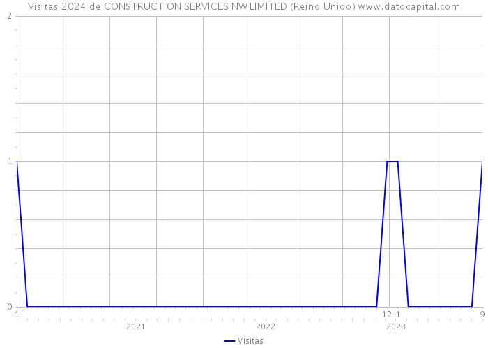 Visitas 2024 de CONSTRUCTION SERVICES NW LIMITED (Reino Unido) 