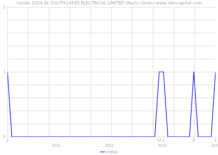 Visitas 2024 de SOUTH LAKES ELECTRICAL LIMITED (Reino Unido) 