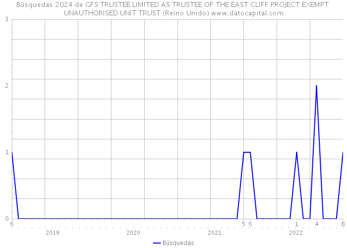 Búsquedas 2024 de GFS TRUSTEE LIMITED AS TRUSTEE OF THE EAST CLIFF PROJECT EXEMPT UNAUTHORISED UNIT TRUST (Reino Unido) 