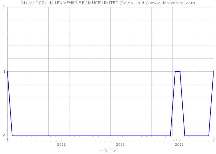 Visitas 2024 de LEX VEHICLE FINANCE LIMITED (Reino Unido) 