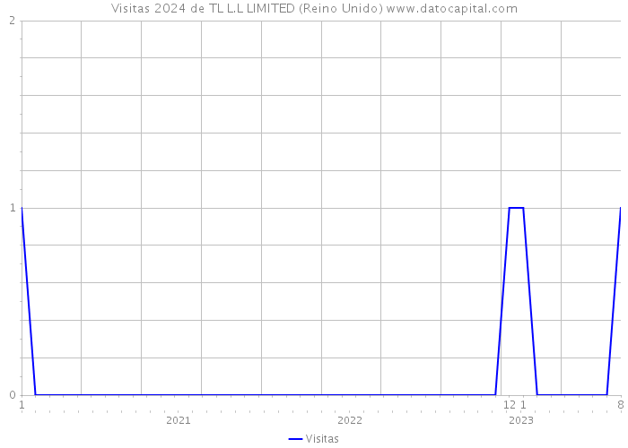 Visitas 2024 de TL L.L LIMITED (Reino Unido) 