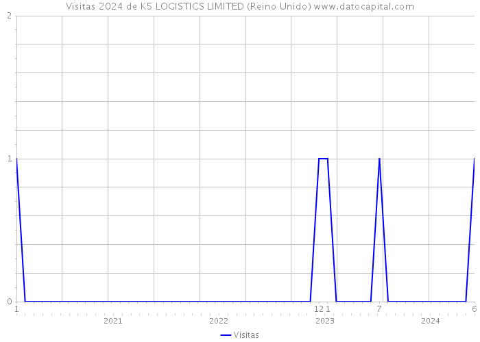 Visitas 2024 de K5 LOGISTICS LIMITED (Reino Unido) 