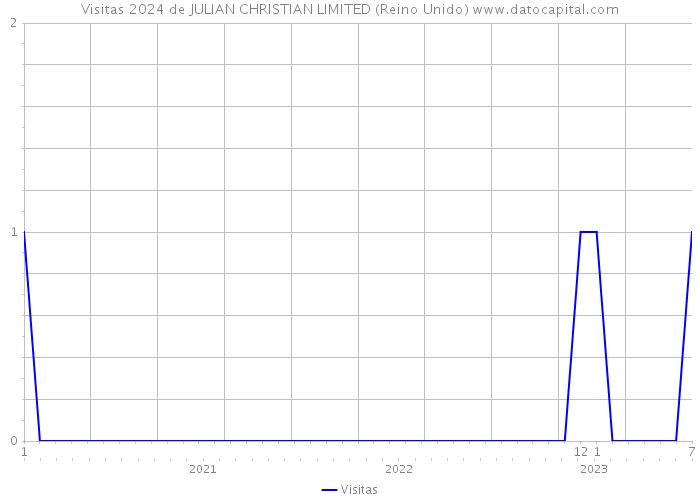 Visitas 2024 de JULIAN CHRISTIAN LIMITED (Reino Unido) 