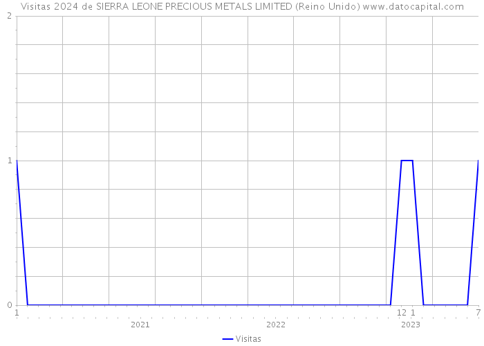 Visitas 2024 de SIERRA LEONE PRECIOUS METALS LIMITED (Reino Unido) 