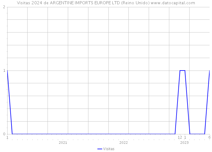 Visitas 2024 de ARGENTINE IMPORTS EUROPE LTD (Reino Unido) 