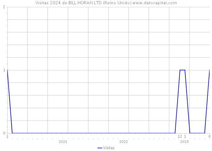 Visitas 2024 de BILL HORAN LTD (Reino Unido) 