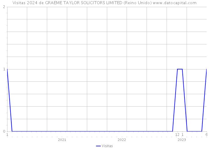 Visitas 2024 de GRAEME TAYLOR SOLICITORS LIMITED (Reino Unido) 