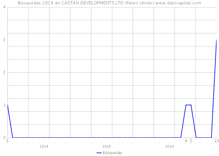 Búsquedas 2024 de CASTAN DEVELOPMENTS LTD (Reino Unido) 