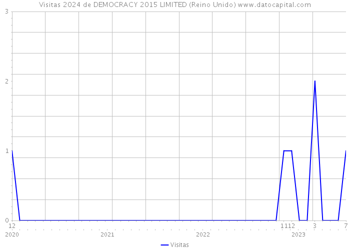 Visitas 2024 de DEMOCRACY 2015 LIMITED (Reino Unido) 