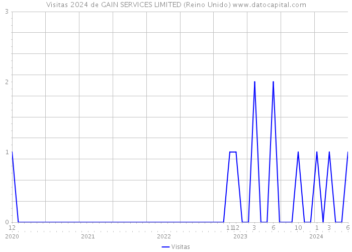 Visitas 2024 de GAIN SERVICES LIMITED (Reino Unido) 