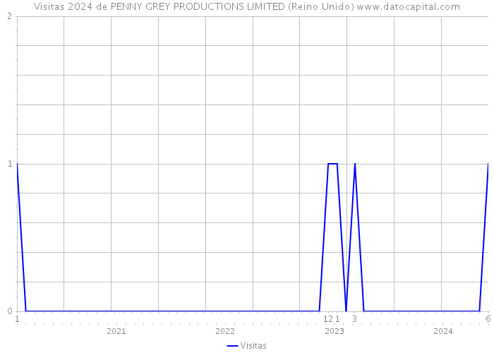 Visitas 2024 de PENNY GREY PRODUCTIONS LIMITED (Reino Unido) 