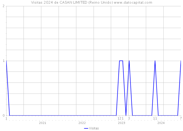 Visitas 2024 de CASAN LIMITED (Reino Unido) 