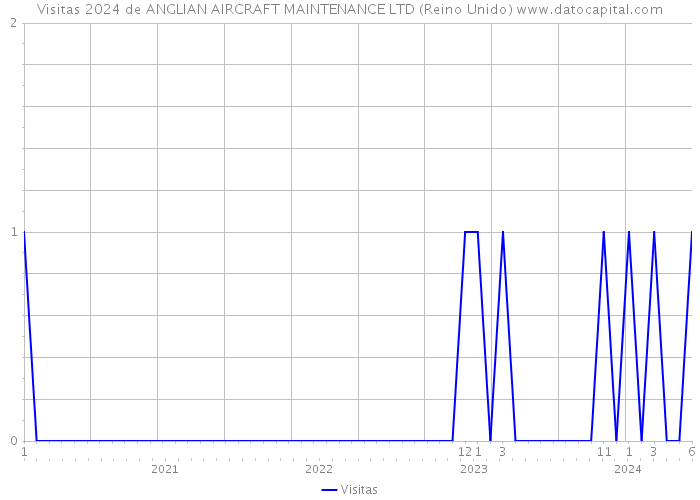 Visitas 2024 de ANGLIAN AIRCRAFT MAINTENANCE LTD (Reino Unido) 