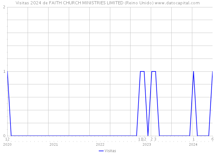 Visitas 2024 de FAITH CHURCH MINISTRIES LIMITED (Reino Unido) 