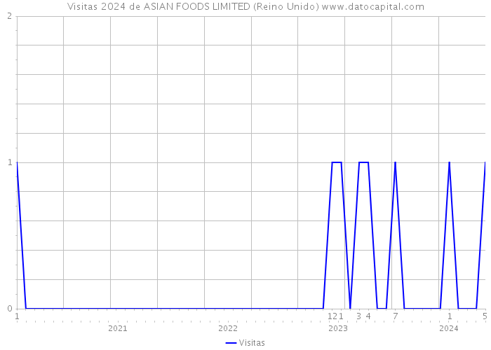 Visitas 2024 de ASIAN FOODS LIMITED (Reino Unido) 