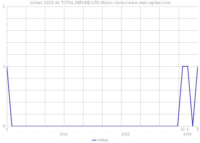 Visitas 2024 de TOTAL REFUND LTD (Reino Unido) 