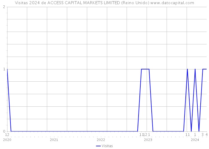 Visitas 2024 de ACCESS CAPITAL MARKETS LIMITED (Reino Unido) 