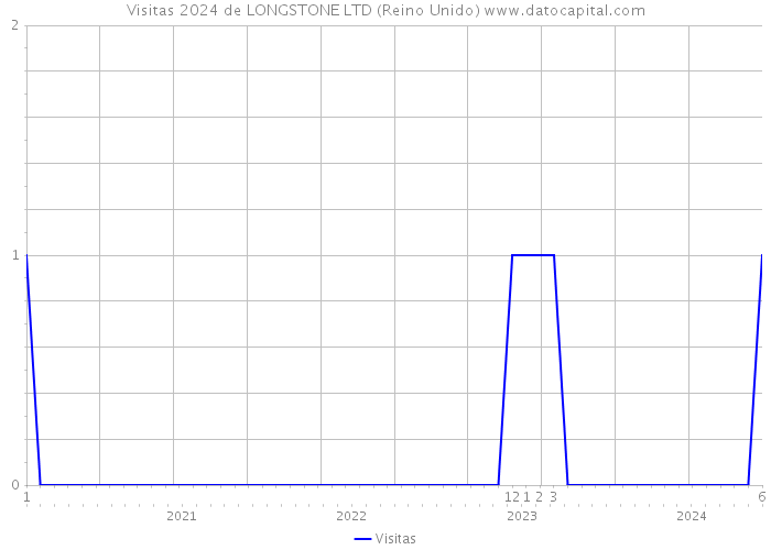 Visitas 2024 de LONGSTONE LTD (Reino Unido) 