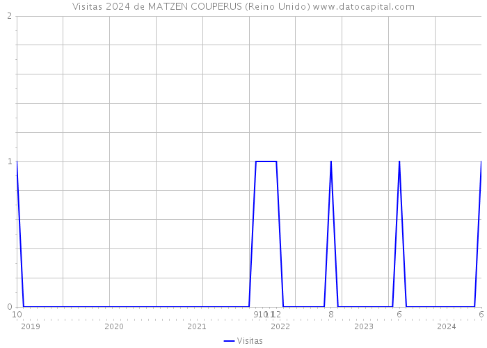 Visitas 2024 de MATZEN COUPERUS (Reino Unido) 