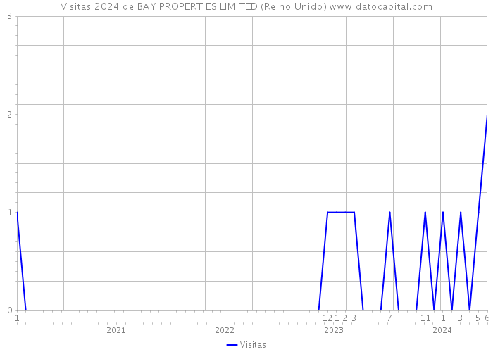 Visitas 2024 de BAY PROPERTIES LIMITED (Reino Unido) 