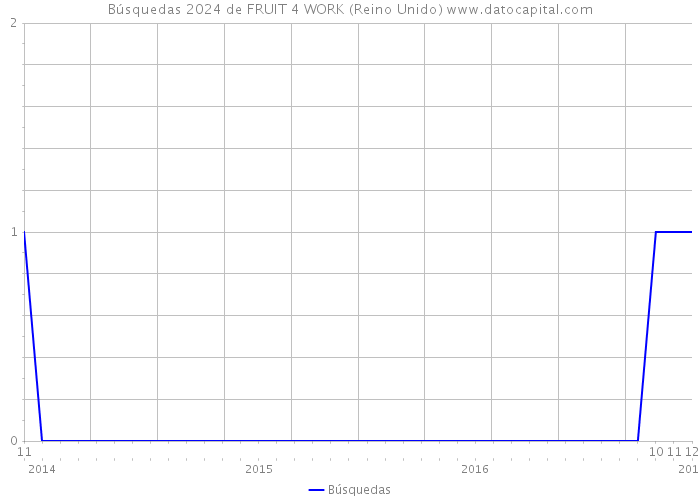 Búsquedas 2024 de FRUIT 4 WORK (Reino Unido) 