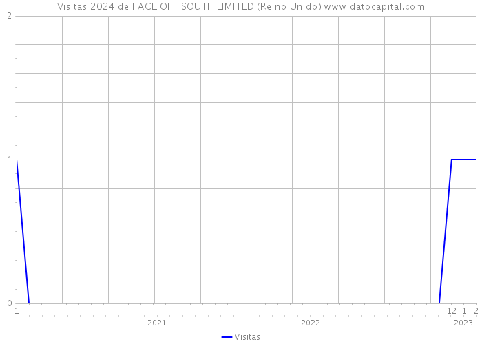 Visitas 2024 de FACE OFF SOUTH LIMITED (Reino Unido) 