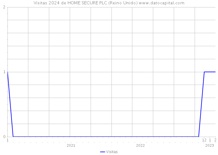 Visitas 2024 de HOME SECURE PLC (Reino Unido) 