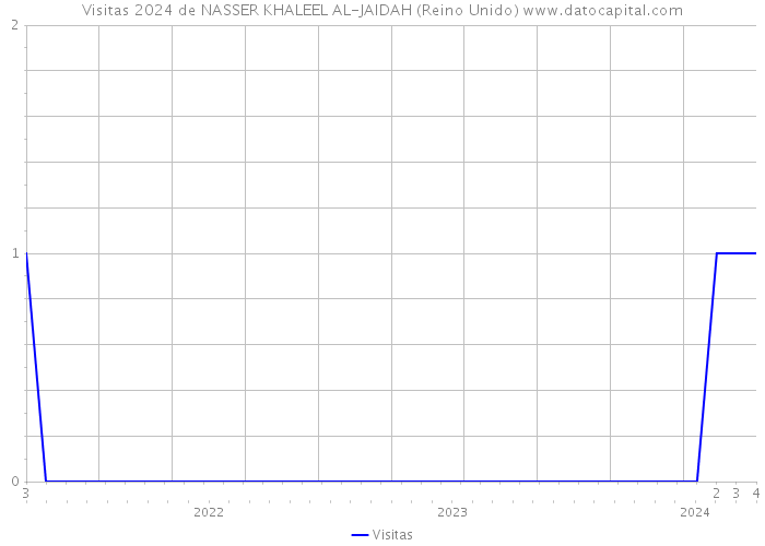 Visitas 2024 de NASSER KHALEEL AL-JAIDAH (Reino Unido) 