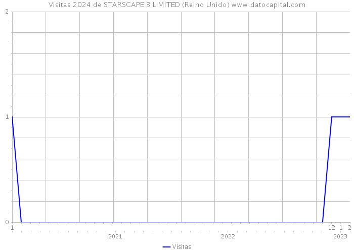 Visitas 2024 de STARSCAPE 3 LIMITED (Reino Unido) 