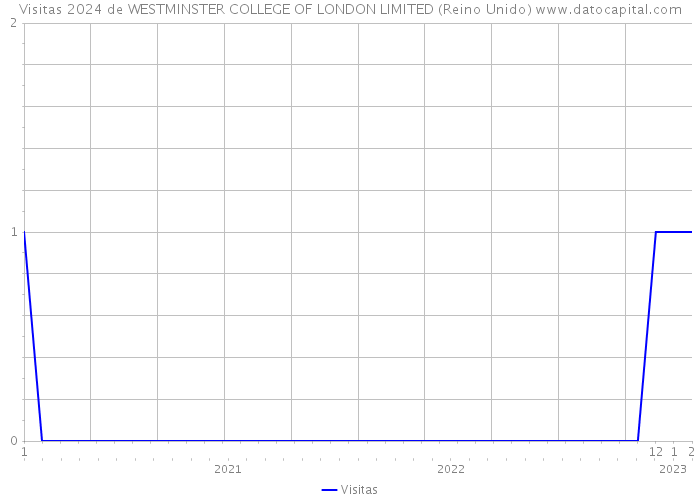Visitas 2024 de WESTMINSTER COLLEGE OF LONDON LIMITED (Reino Unido) 