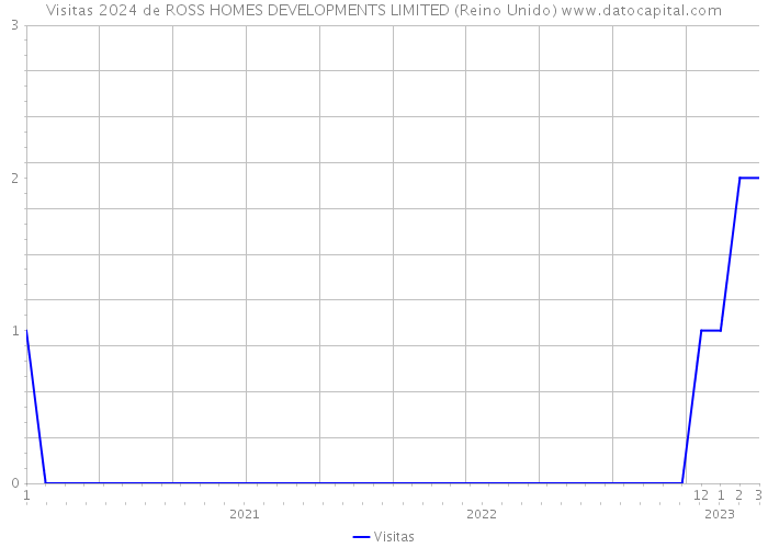 Visitas 2024 de ROSS HOMES DEVELOPMENTS LIMITED (Reino Unido) 