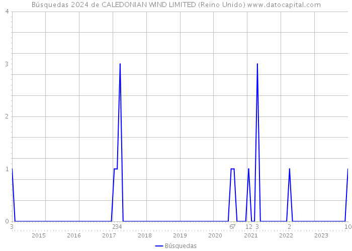 Búsquedas 2024 de CALEDONIAN WIND LIMITED (Reino Unido) 