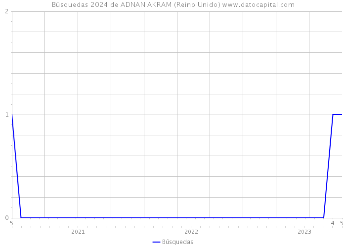 Búsquedas 2024 de ADNAN AKRAM (Reino Unido) 