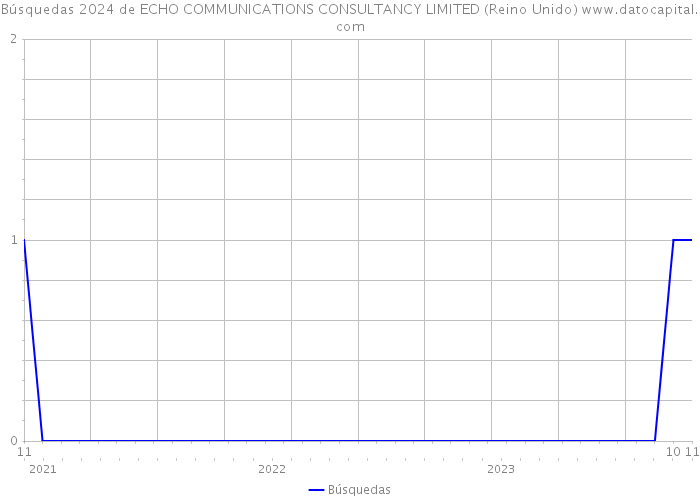 Búsquedas 2024 de ECHO COMMUNICATIONS CONSULTANCY LIMITED (Reino Unido) 