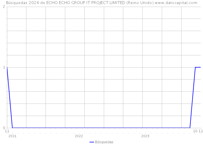 Búsquedas 2024 de ECHO ECHO GROUP IT PROJECT LIMITED (Reino Unido) 