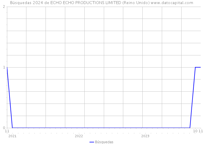 Búsquedas 2024 de ECHO ECHO PRODUCTIONS LIMITED (Reino Unido) 