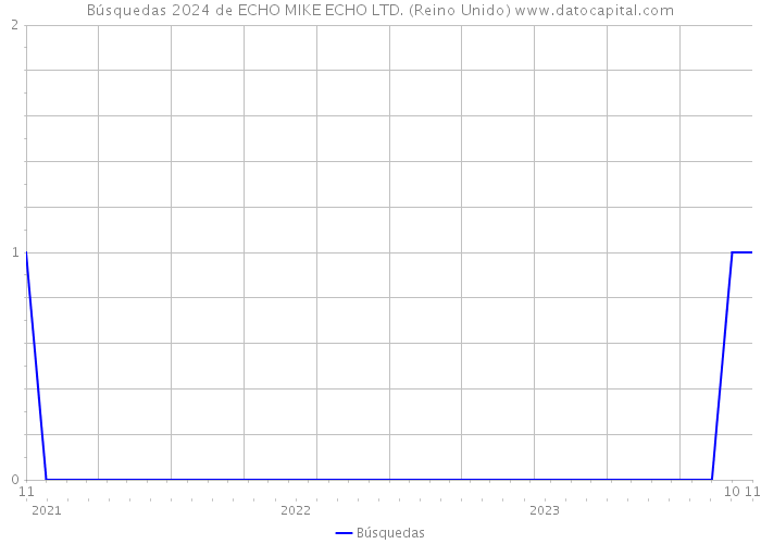 Búsquedas 2024 de ECHO MIKE ECHO LTD. (Reino Unido) 