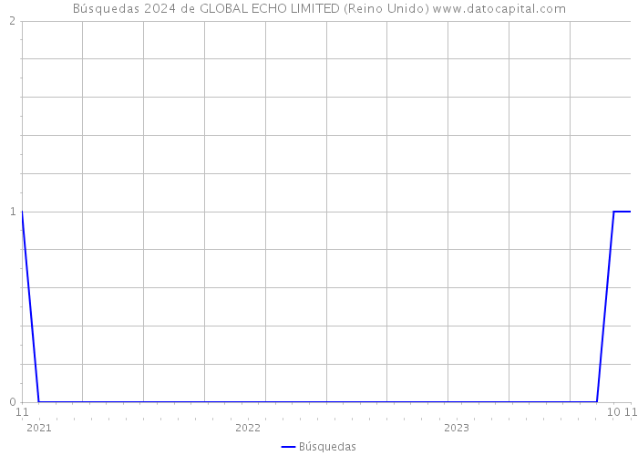 Búsquedas 2024 de GLOBAL ECHO LIMITED (Reino Unido) 