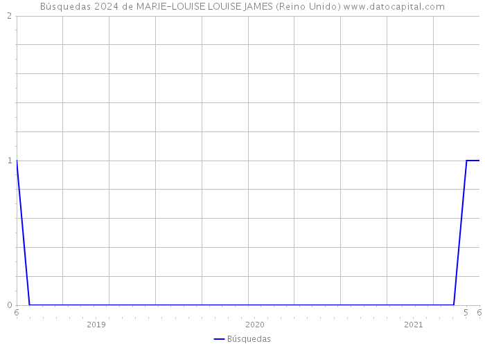 Búsquedas 2024 de MARIE-LOUISE LOUISE JAMES (Reino Unido) 