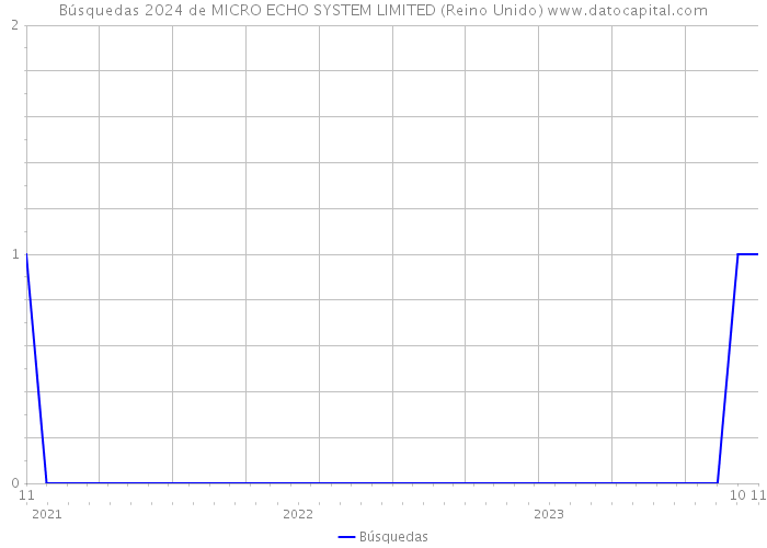 Búsquedas 2024 de MICRO ECHO SYSTEM LIMITED (Reino Unido) 