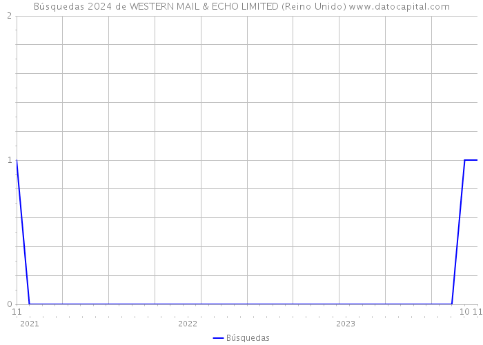 Búsquedas 2024 de WESTERN MAIL & ECHO LIMITED (Reino Unido) 