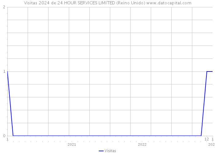 Visitas 2024 de 24 HOUR SERVICES LIMITED (Reino Unido) 